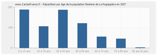 Répartition par âge de la population féminine de La Regrippière en 2007